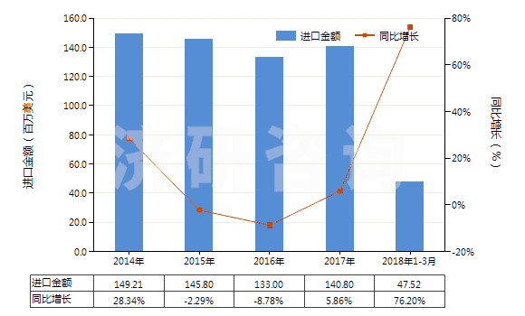 2014-2018年3月中國加工熱飲料,烹調(diào),加熱食品的機(jī)器(HS84198100)進(jìn)口總額及增速統(tǒng)計(jì)